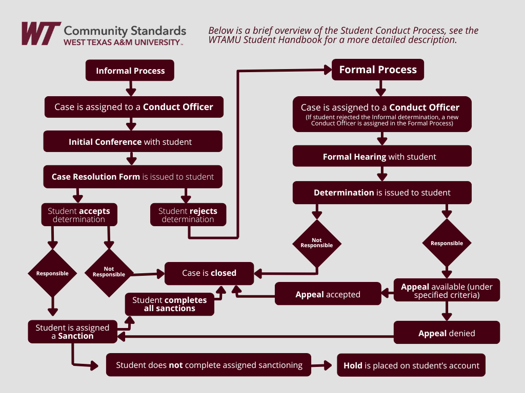 Student Conduct Process Flowchart